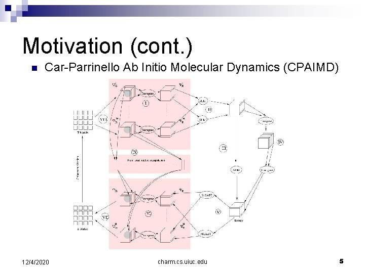 Motivation (cont. ) n Car-Parrinello Ab Initio Molecular Dynamics (CPAIMD) 12/4/2020 charm. cs. uiuc.