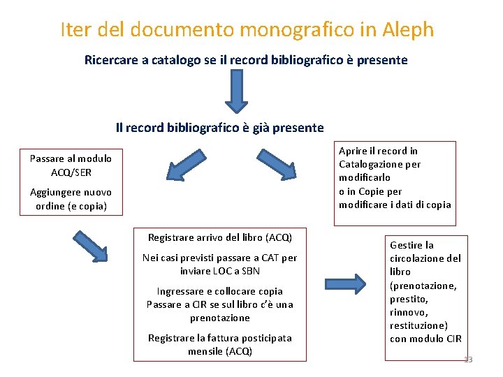 Iter del documento monografico in Aleph Ricercare a catalogo se il record bibliografico è