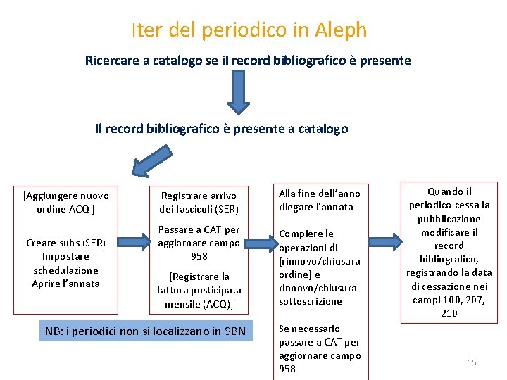 Iter del periodico in Aleph Ricercare a catalogo se il record bibliografico è presente