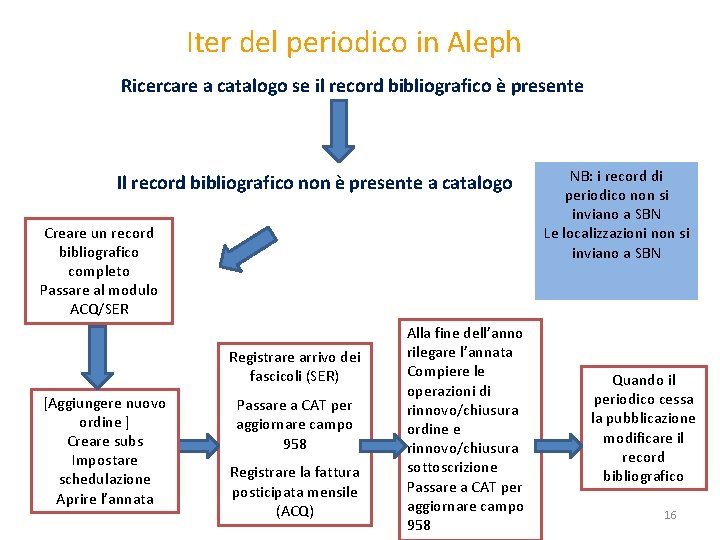 Iter del periodico in Aleph Ricercare a catalogo se il record bibliografico è presente