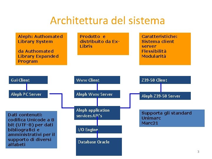 Architettura del sistema Aleph: Authomated Library System da Authomated Library Expanded Program Prodotto e