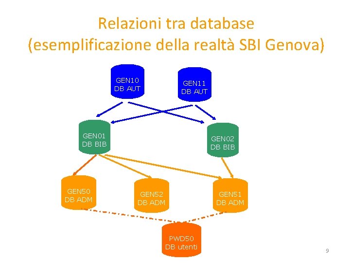 Relazioni tra database (esemplificazione della realtà SBI Genova) GEN 10 DB AUT GEN 11