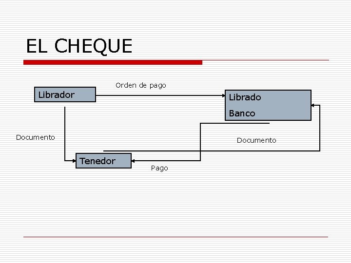 EL CHEQUE Orden de pago Librador Librado Banco Documento Tenedor Pago 
