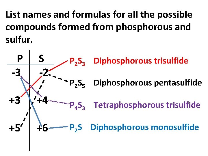 List names and formulas for all the possible compounds formed from phosphorous and sulfur. List names and formulas for all the possible compounds formed from phosphorous and sulfur.