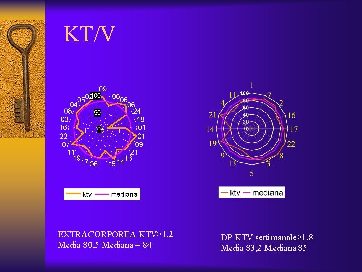 KT/V EXTRACORPOREA KTV>1. 2 Media 80, 5 Mediana = 84 DP KTV settimanale 1.