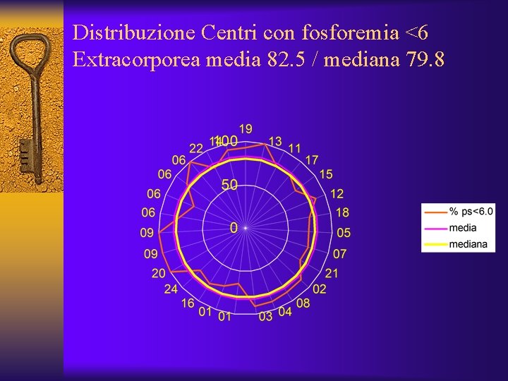 Distribuzione Centri con fosforemia <6 Extracorporea media 82. 5 / mediana 79. 8 