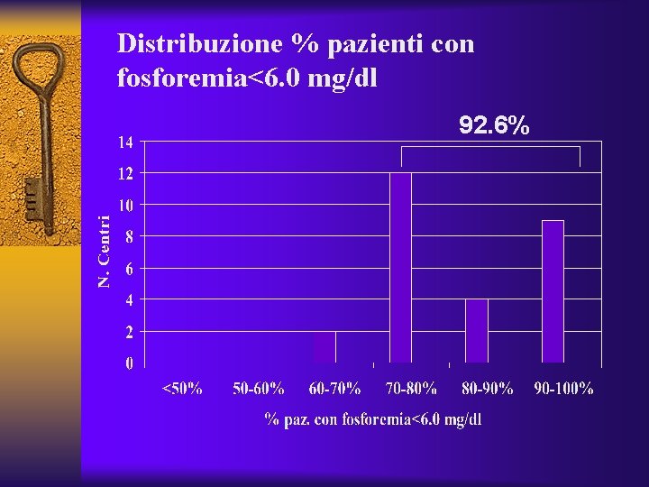 Distribuzione % pazienti con fosforemia<6. 0 mg/dl 92. 6% 
