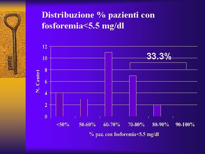 Distribuzione % pazienti con fosforemia<5. 5 mg/dl 33. 3% 