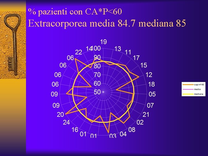 % pazienti con CA*P<60 Extracorporea media 84. 7 mediana 85 