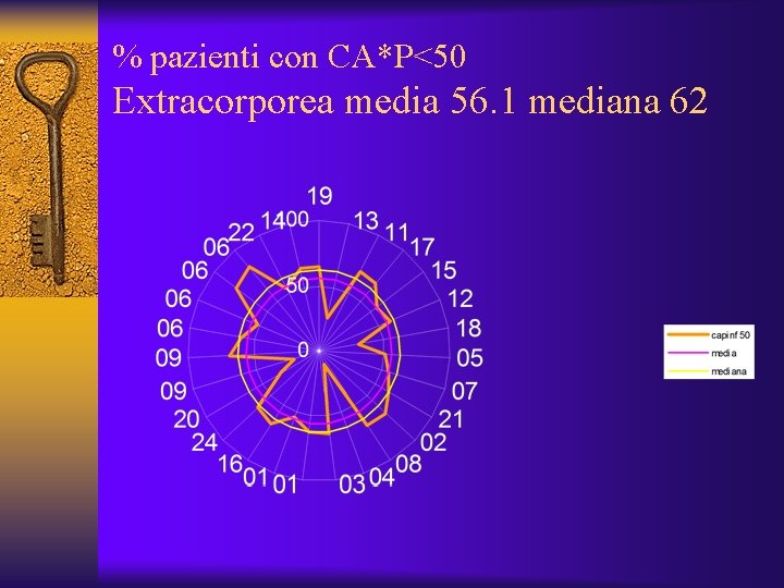 % pazienti con CA*P<50 Extracorporea media 56. 1 mediana 62 