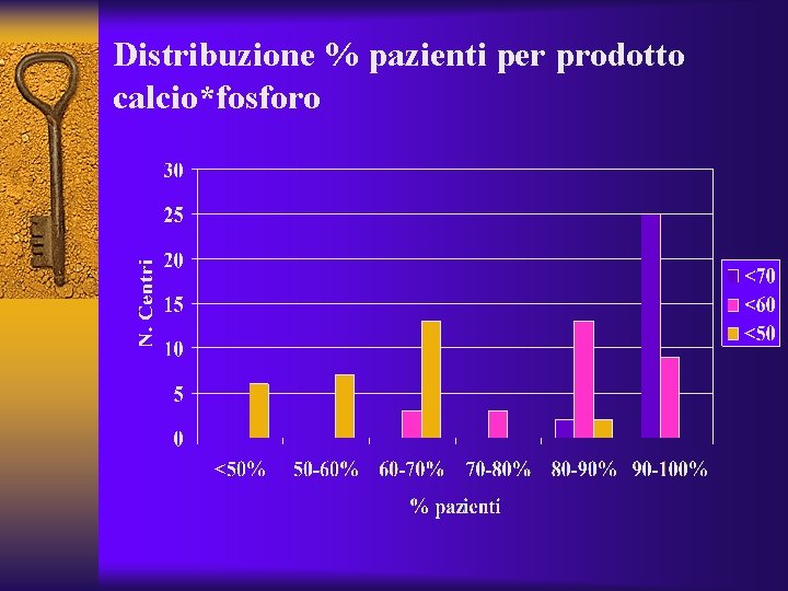 Distribuzione % pazienti per prodotto calcio*fosforo 