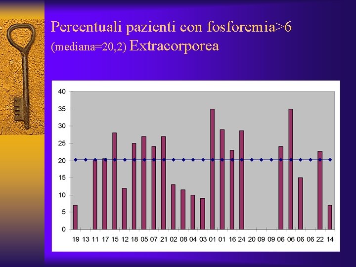 Percentuali pazienti con fosforemia>6 (mediana=20, 2) Extracorporea 