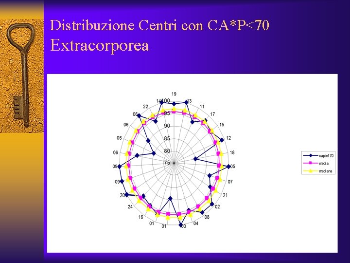 Distribuzione Centri con CA*P<70 Extracorporea 