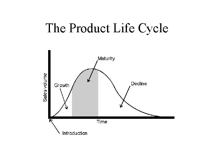 The Product Life Cycle 