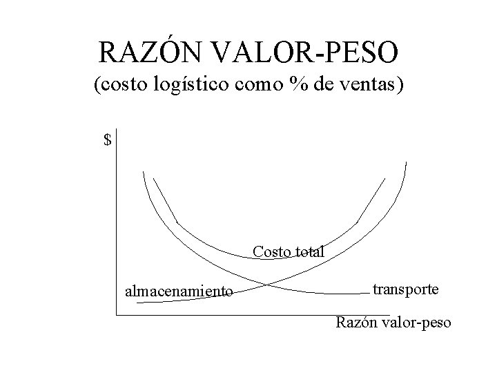RAZÓN VALOR-PESO (costo logístico como % de ventas) $ Costo total almacenamiento transporte Razón