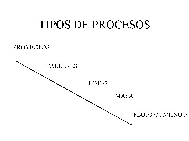 TIPOS DE PROCESOS PROYECTOS TALLERES LOTES MASA FLUJO CONTINUO 