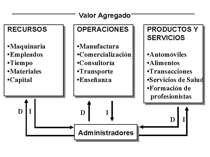 Valor Agregado RECURSOS OPERACIONES • Maquinaria • Empleados • Tiempo • Materiales • Capital