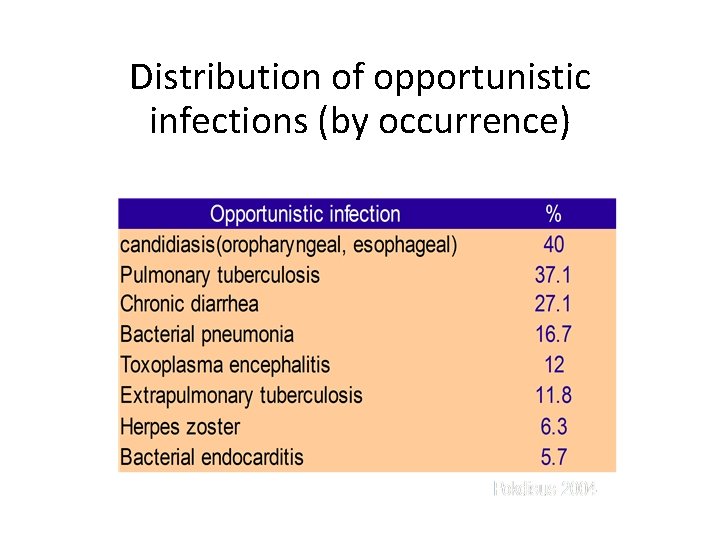Distribution of opportunistic infections (by occurrence) 