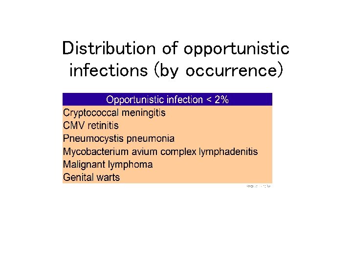 Distribution of opportunistic infections (by occurrence) 