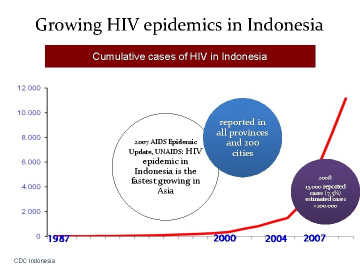 Growing HIV epidemics in Indonesia Cumulative cases of HIV in Indonesia 2007 AIDS Epidemic