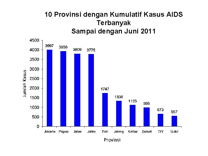 10 Provinsi dengan Kumulatif Kasus AIDS Terbanyak Sampai dengan Juni 2011 