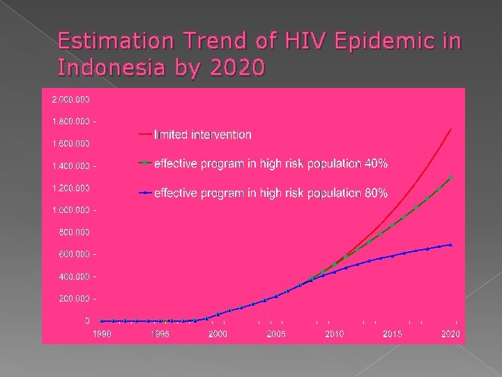 Estimation Trend of HIV Epidemic in Indonesia by 2020 
