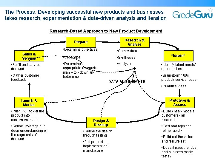 The Process: Developing successful new products and businesses takes research, experimentation & data-driven analysis The Process: Developing successful new products and businesses takes research, experimentation & data-driven analysis