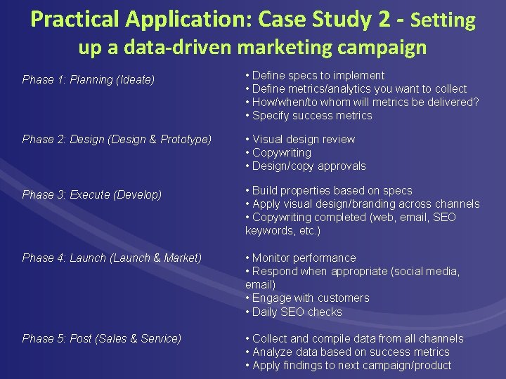 Practical Application: Case Study 2 - Setting up a data-driven marketing campaign Phase 1: Practical Application: Case Study 2 - Setting up a data-driven marketing campaign Phase 1: