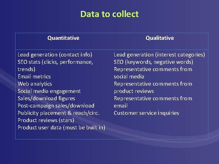 Data to collect Quantitative Lead generation (contact info) SEO stats (clicks, performance, trends) Email Data to collect Quantitative Lead generation (contact info) SEO stats (clicks, performance, trends) Email