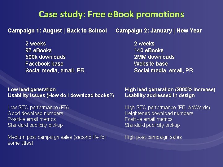 Case study: Free e. Book promotions Campaign 1: August | Back to School 2 Case study: Free e. Book promotions Campaign 1: August | Back to School 2