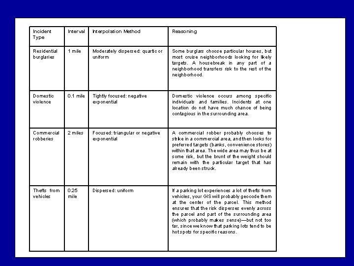 Incident Type Interval Interpolation Method Reasoning Residential burglaries 1 mile Moderately dispersed: quartic or Incident Type Interval Interpolation Method Reasoning Residential burglaries 1 mile Moderately dispersed: quartic or