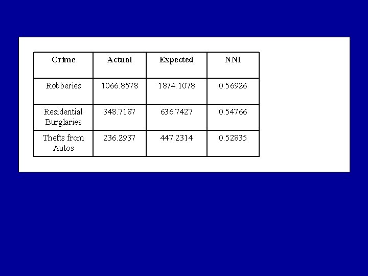 Crime Actual Expected NNI Robberies 1066. 8578 1874. 1078 0. 56926 Residential Burglaries 348. Crime Actual Expected NNI Robberies 1066. 8578 1874. 1078 0. 56926 Residential Burglaries 348.