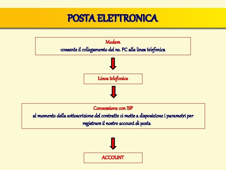 POSTA ELETTRONICA Modem consente il collegamento del ns. PC alla linea telefonica Linea telefonica