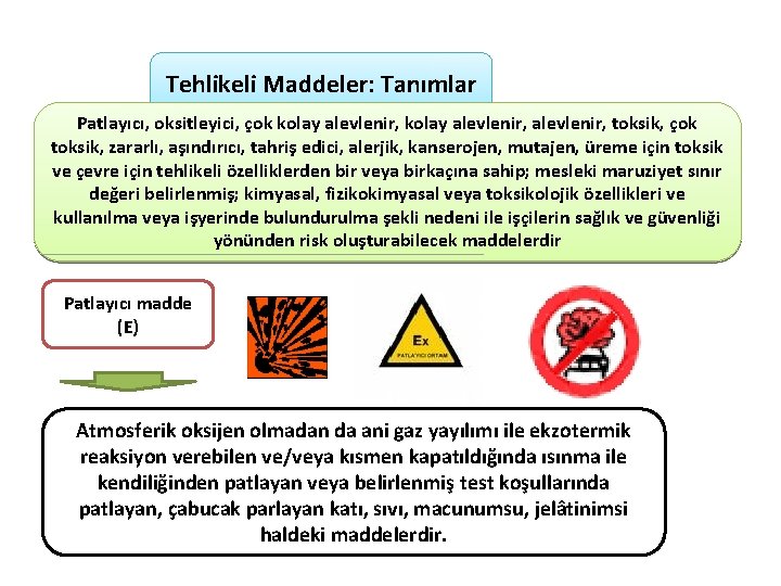 Tehlikeli Maddeler: Tanımlar Patlayıcı, oksitleyici, çok kolay alevlenir, toksik, çok toksik, zararlı, aşındırıcı, tahriş