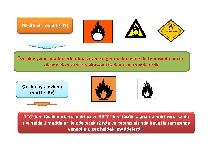 Oksitleyici madde (O) Özellikle yanıcı maddelerle olmak üzere diğer maddeler ile de temasında önemli