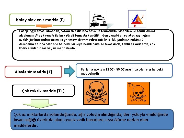 Kolay alevlenir madde (F) Enerji uygulaması olmadan, ortam sıcaklığında hava ile temasında ısınabilen ve