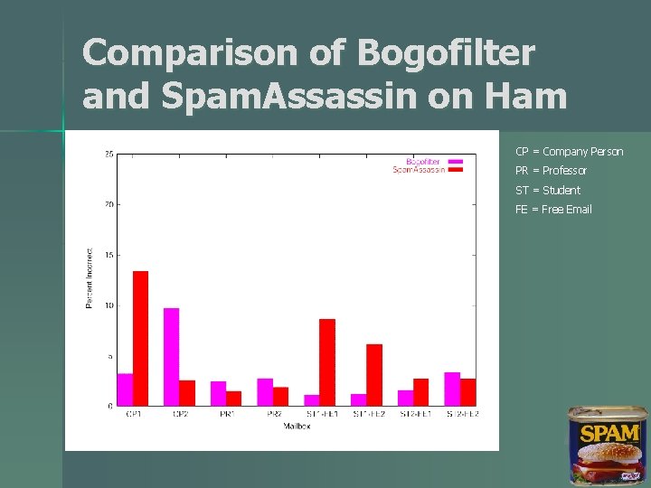 Comparison of Bogofilter and Spam. Assassin on Ham CP = Company Person PR =