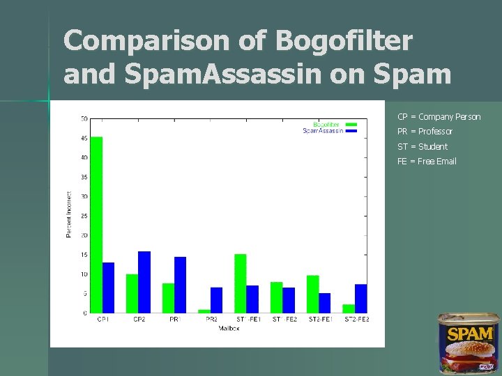 Comparison of Bogofilter and Spam. Assassin on Spam CP = Company Person PR =