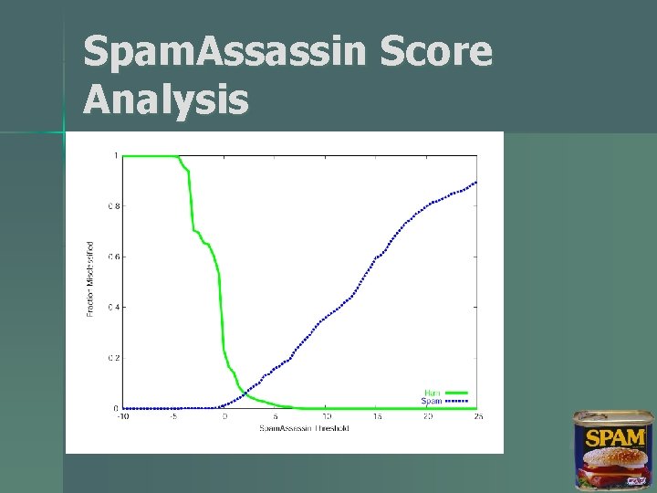 Spam. Assassin Score Analysis 