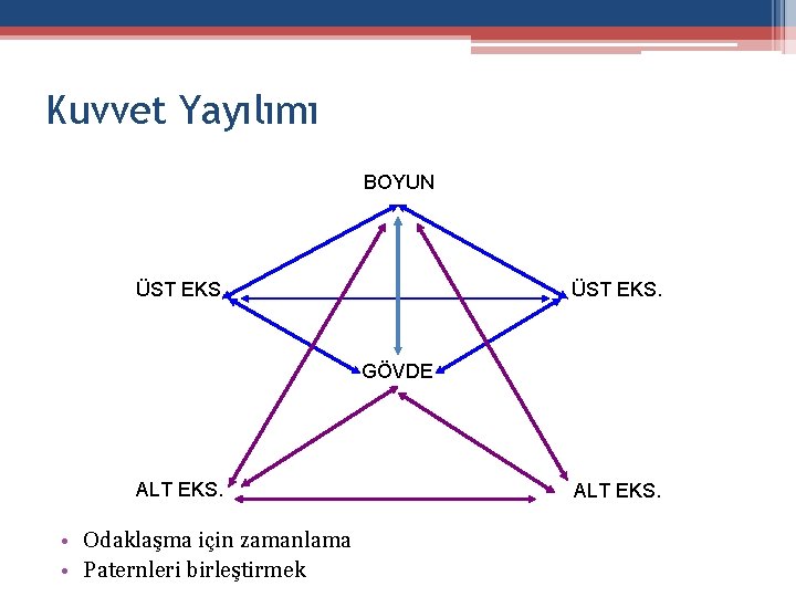 Kuvvet Yayılımı BOYUN ÜST EKS. GÖVDE ALT EKS. • Odaklaşma için zamanlama • Paternleri Kuvvet Yayılımı BOYUN ÜST EKS. GÖVDE ALT EKS. • Odaklaşma için zamanlama • Paternleri