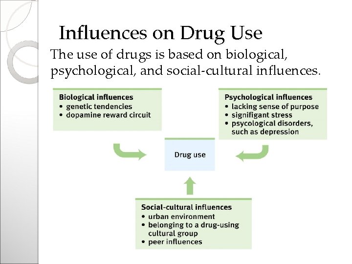 Influences on Drug Use The use of drugs is based on biological, psychological, and