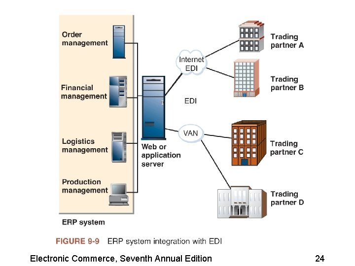 Electronic Commerce, Seventh Annual Edition 24 