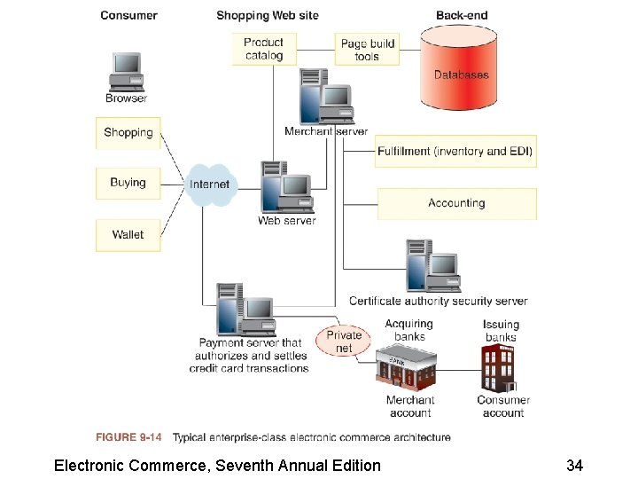 Electronic Commerce, Seventh Annual Edition 34 