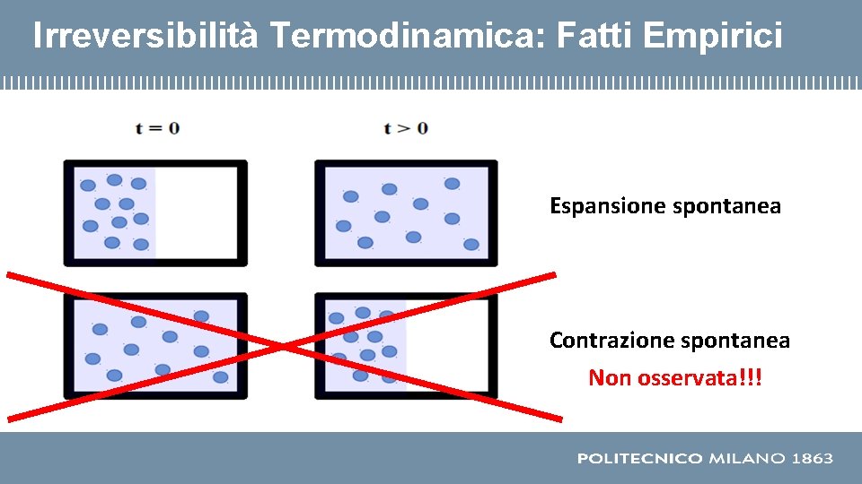 Irreversibilità Termodinamica: Fatti Empirici Espansione spontanea Contrazione spontanea Non osservata!!! 