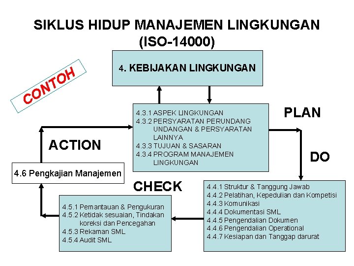 SIKLUS HIDUP MANAJEMEN LINGKUNGAN (ISO-14000) H O T 4. KEBIJAKAN LINGKUNGAN N O C