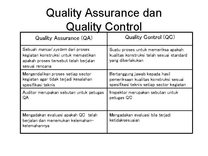 Quality Assurance dan Quality Control Quality Assurance (QA) Quality Control (QC) Sebuah manual system