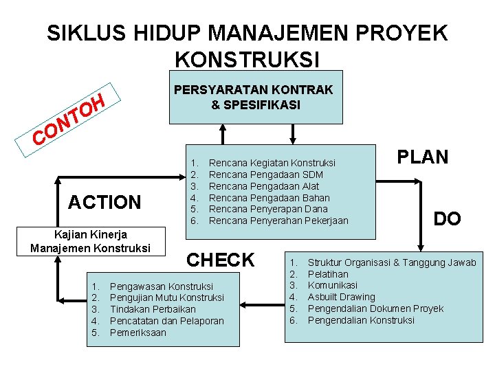SIKLUS HIDUP MANAJEMEN PROYEK KONSTRUKSI PERSYARATAN KONTRAK & SPESIFIKASI H O T N O SIKLUS HIDUP MANAJEMEN PROYEK KONSTRUKSI PERSYARATAN KONTRAK & SPESIFIKASI H O T N O