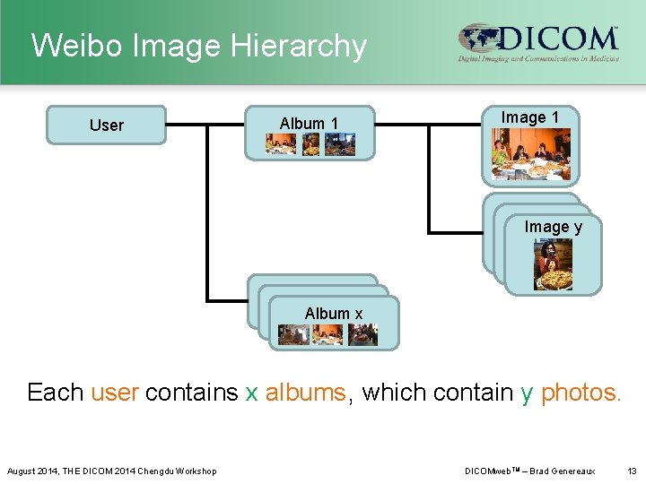 Weibo Image Hierarchy User Album 1 Image y Album 1 Album x Each user