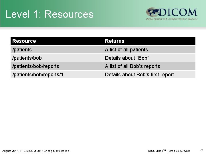 Level 1: Resources Resource Returns /patients A list of all patients /patients/bob Details about