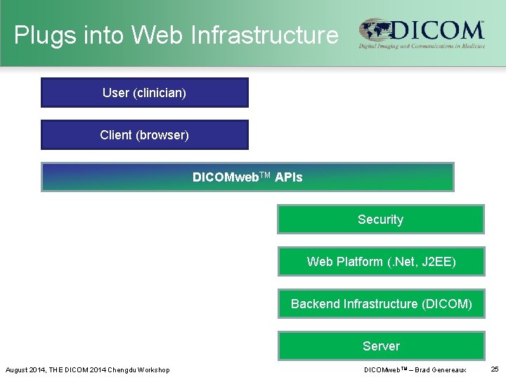 Plugs into Web Infrastructure User (clinician) Client (browser) DICOMweb. TM APIs Security Web Platform